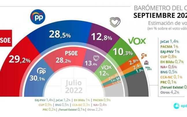Gráfico de estimación de voto. Gráfico de estimación de voto.