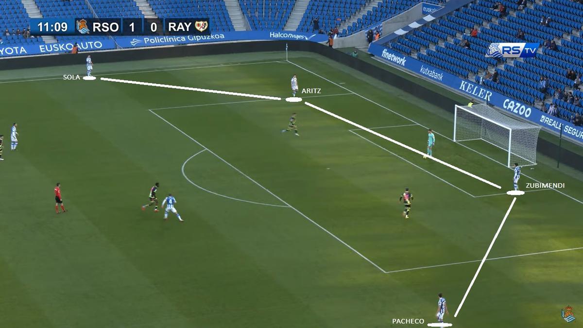 2- Salida de cuatro cuando el Rayo venía a la presión alta. Pacheco se ubicaba entonces como lateral izquierdo, proyectando arriba a Jonathan Gómez.