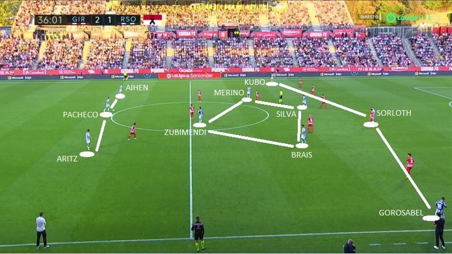 3. BUENA REACCIÓN. Tras el empate y el rápido 2-1, el Girona tendió a retrasar unos metros su bloque y la Real sacó a relucir personalidad y herramientas para ir a por la remontada. Volvió a recurrir, por ejemplo, al 3-4-3 que le vimos ante el Espanyol, con Aihen en salida de tres.