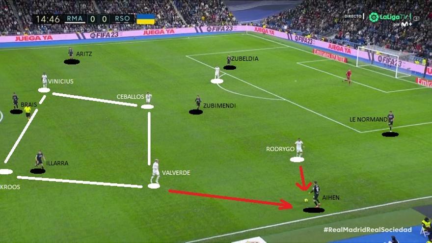 Si la Real salía con su lateral izquierdo, el Real Madrid basculaba su rombo como les veíamos antes a los txuri-urdin Resultó interesante ver cómo los blancos fueron conscientes de la importancia de saltar a por Aihen, hombre libre de inicio: Valverde recibe ayuda de Rodrygo.