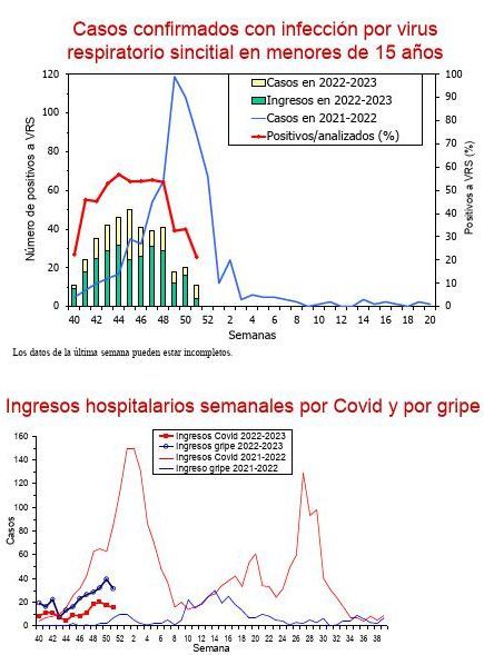 Últimos datos de Salud Pública en Navarra.