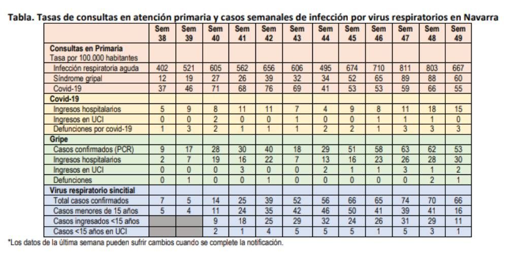 Tasas de consultas en atención primaria y casos semanales de infección por virus respiratorios en Navarra