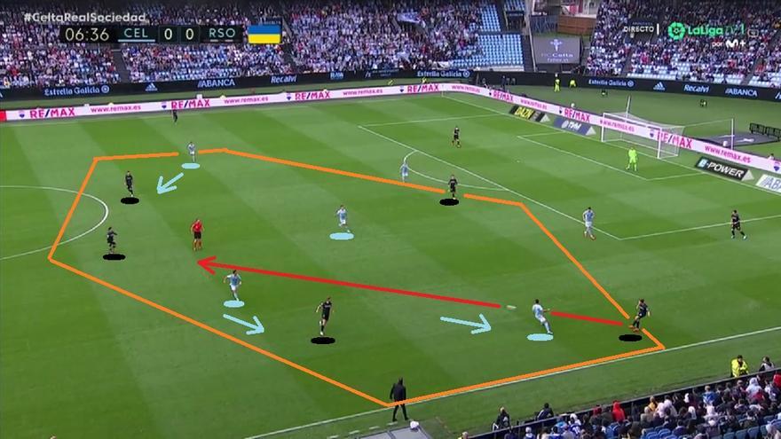 Aquí tenemos una captura real de la situación explicada mediante el dibujo de pizarra. Buen arranque de partido de la Real: iniciando desde atrás, arriesgando para conectar con los laterales (bajos) y tratando de encontrar estas superioridades interiores.