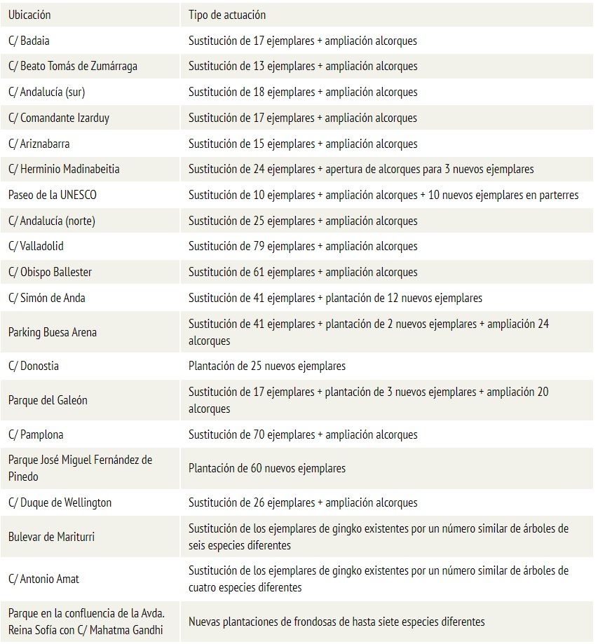 Calles donde se realizarán las actuaciones