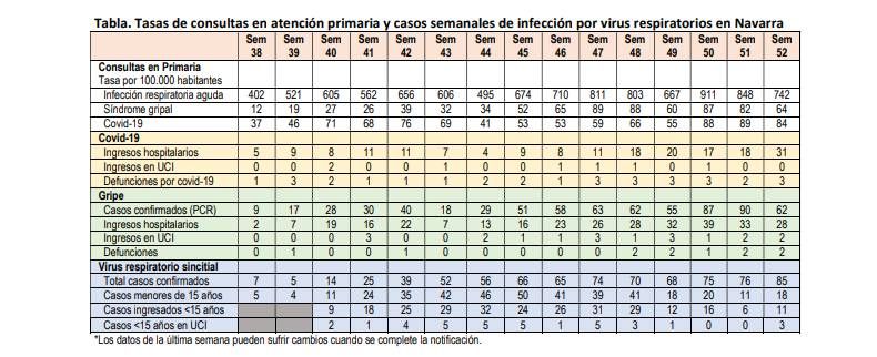 Tasas de consultas en atención primaria y casos semanales de infección por virus respiratorios en Navarra
