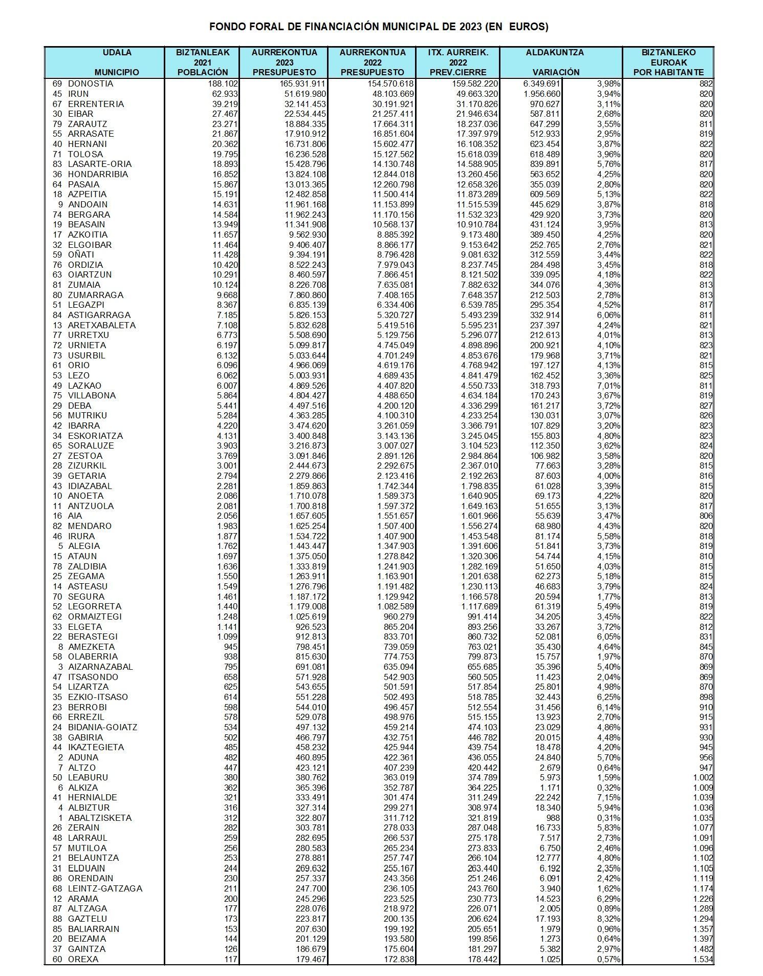 Distribución por municipios del Fondo Foral de Financiación Municipal para 2023.