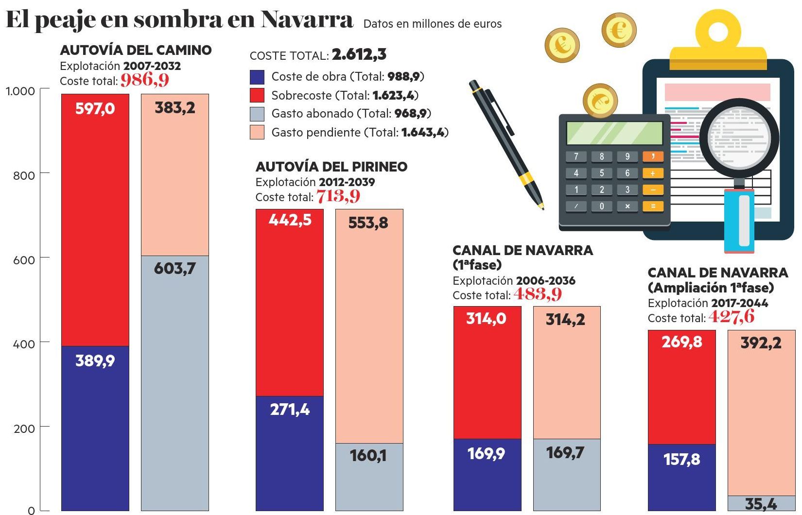 El peaje en sombra en Navarra.