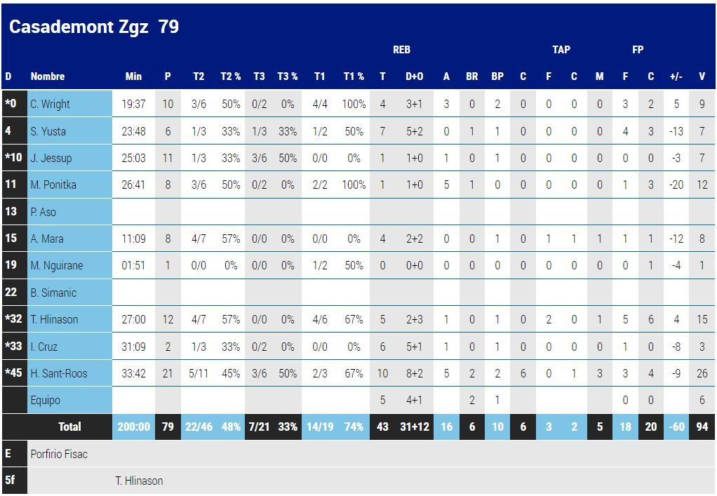 Estadística del Zaragoza