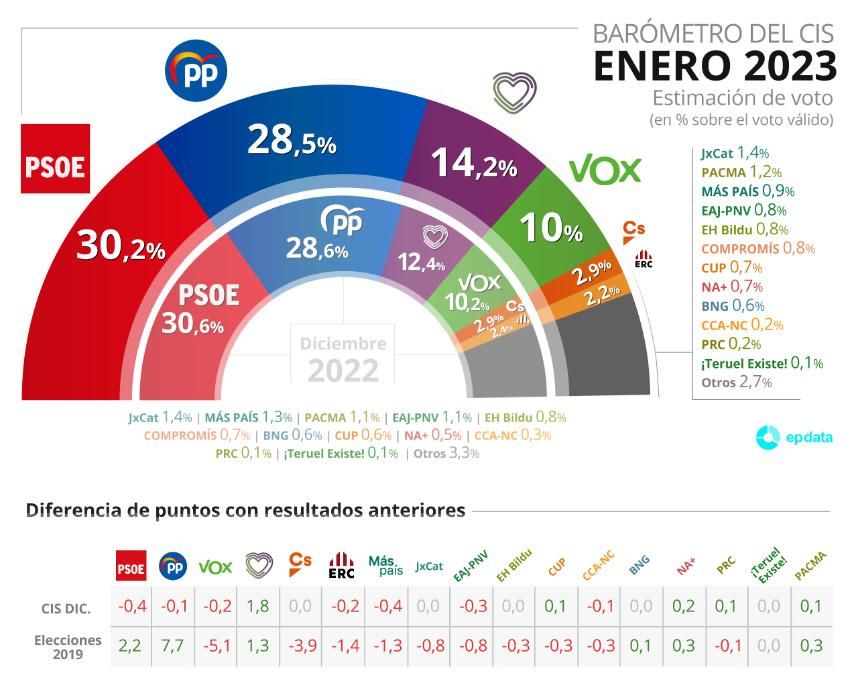 El último CIS da una victoria por la mínima al PSOE.