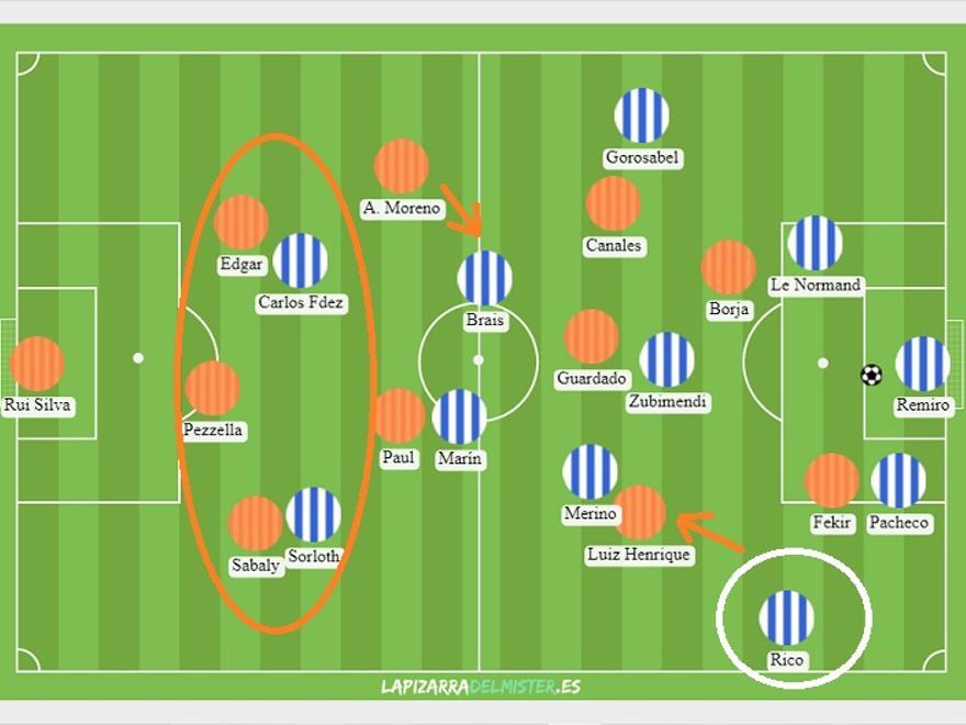 LA PRESIÓN DEL BETIS Los andaluces fueron algo más conservadores: no en la altura de su bloque (muy alto) pero sí en cuanto a estructura. Priorizaron tener superioridad atrás (tres para dos en zona NARANJA) e igualar el rombo con Moreno y Luiz Henrique, flotando a Rico.