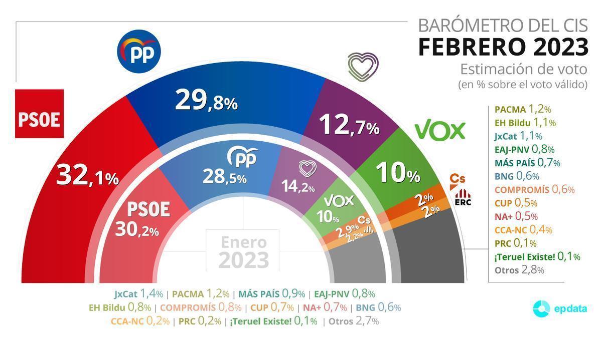 Barómetro del CIS de febrero de 2023