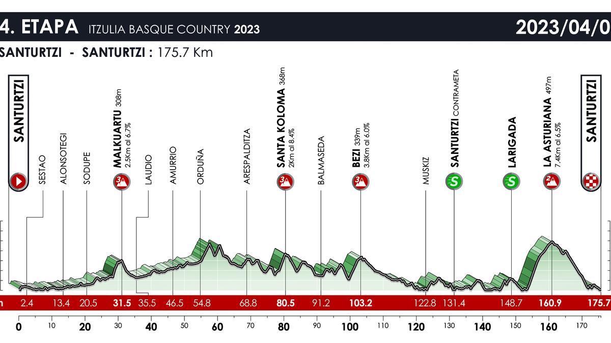 Cuarta etapa de la Itzulia.