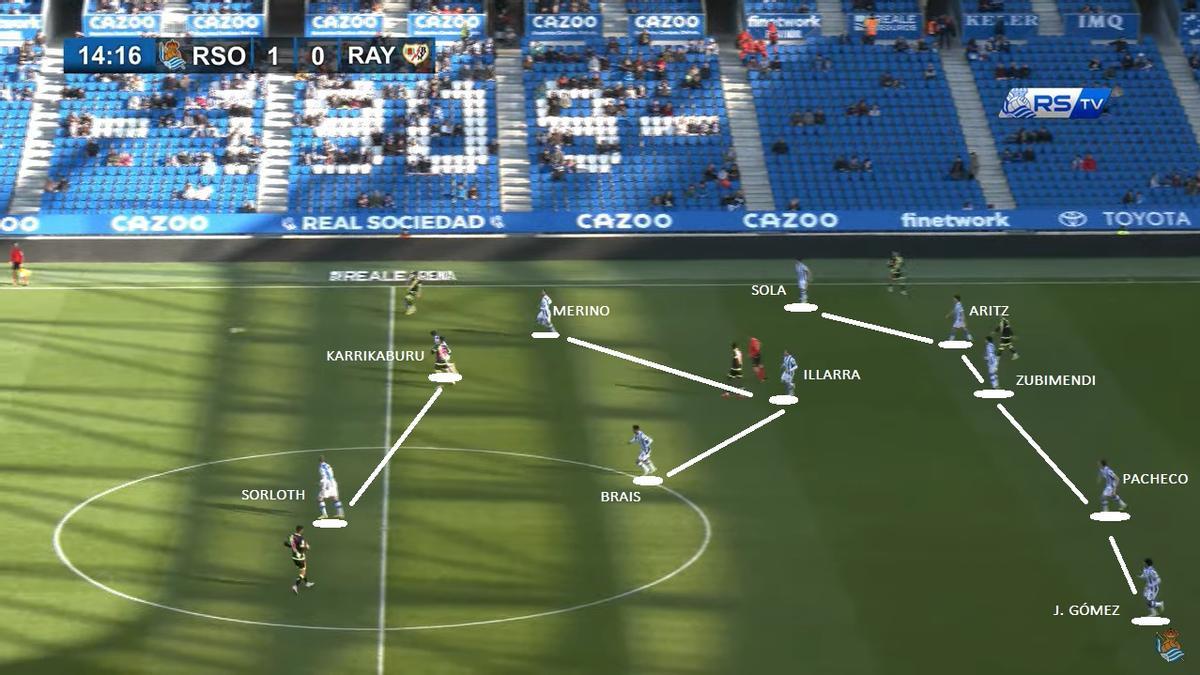 3- El 3-5-2 ofensivo se convertía en 5-3-2 defensivo cuando atacaba el rival, con Sola y Jonathan más hundidos. Zubimendi, siempre central.