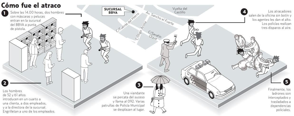 Gráfico que resume el atraco cometido el 5 de noviembre de 2013 en Pampona.