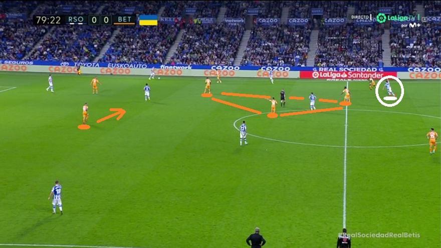 Producto de todo lo visto, y dentro de un panorama general en el que ambos equipos defendían con rigor, la Real fue superior y encontró situaciones suficientes para adelantarse, algo de lo que no pudo presumir un Betis con más dificultades para acercarse a la meta rival. Durante el tramo final, varió algo el panorama con los cambios. En esta imagen lo vemos. Con Carvalho, el Betis tendió a tapar dentro con los tres centrocampistas (y con la ayuda de Canales). Imanol insistió en atacar la zona escorando allí a Magunazelaia (pide entre líneas).