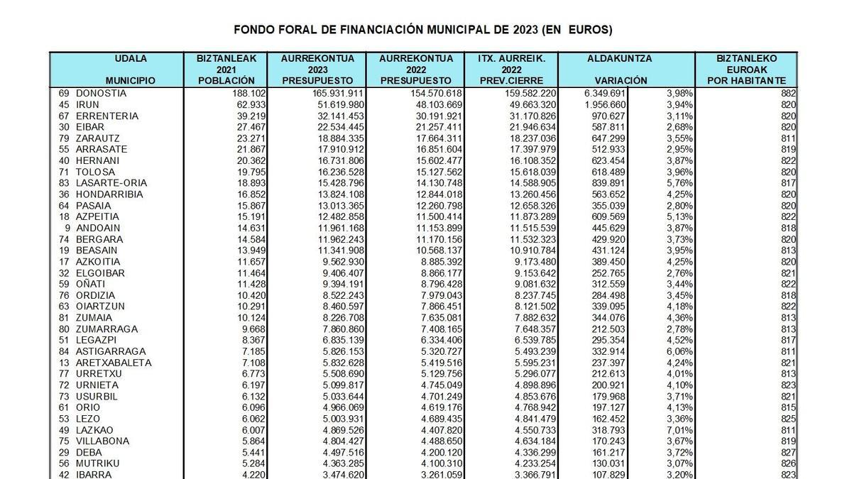 Tabla con los recursos del Fondo Foral de Financiación Municipal por localidades.
