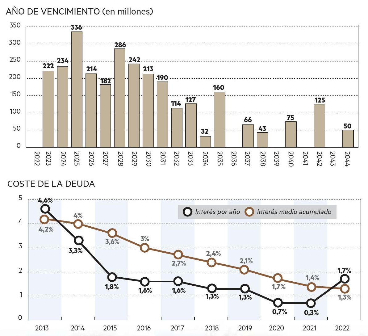 Año de vencimiento de deuda en Navarra y coste de la deuda.
