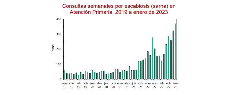 Consultas semanales por escabiosis (sarna) en Atención Primaria, 2019 a enero de 2023