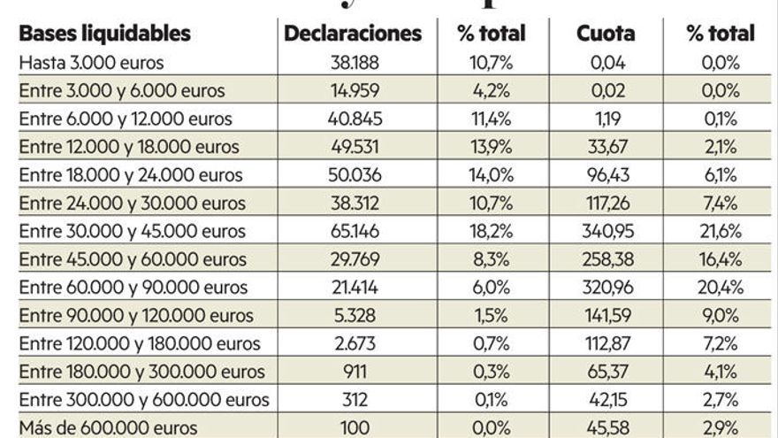 Cómo se distribuye el IRPF en Navarra.