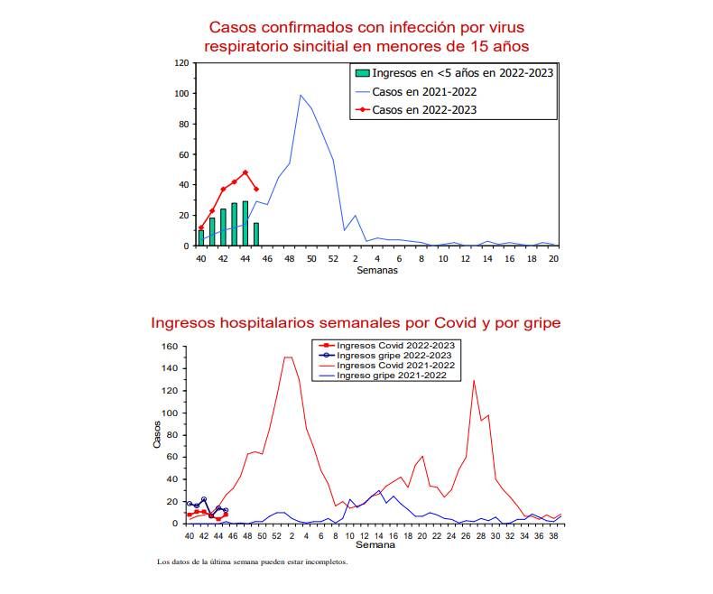 Imagen del informe sobre casos de VRS, Covid y gripe esta última semana