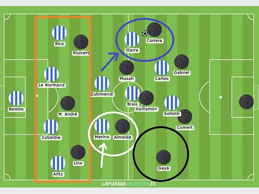 El equipo combinó de inicio la amenaza en ataque con una buena presión (misma del jueves contra el United). Rombo basculado para que... AZUL: un interior apriete a lateral (Illarra). BLANCO: ayuda dentro del otro interior (Merino). NEGRO: el hombre libre es un alejado (Gayá). NARANJA: superioridad (4-3) atrás.