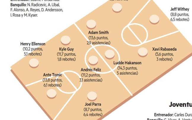 El Bilbao Basket recibe al Joventut El Bilbao Basket recibe al Joventut