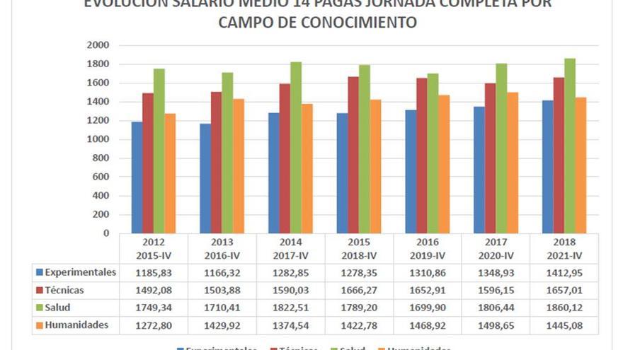 Evolución de los salarios