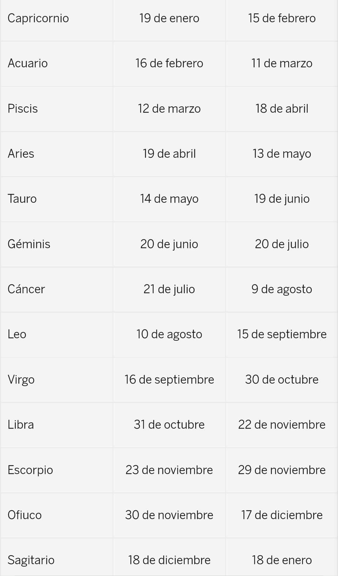 El calendario actualizado de la alineación de Tierra y Sol con constelaciones.