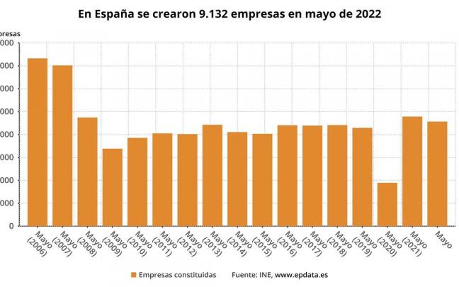 Evolución de la creación de empresas en el Estado. Evolución de la creación de empresas en el Estado.