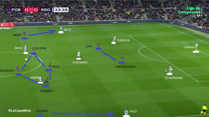 Lo vemos aquí traducido a imagen real. Gavi gana altura para apretar a Zubeldia en posición de punta. Dembélé se mete dentro para emparejarse con Marín y completar el rombo desde su vértice derecho. Los laterales Balde-Koundé, pendientes de posible salto a Aritz-Rico.