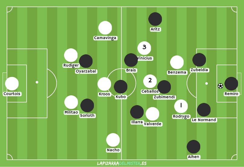 FACTOR 2: Muy buena presión de los locales Para la fase defensiva, Ancelotti escogió igualar el rombo txuri-urdin. 1- Soltando a Rodrygo a primera línea. 2- Situando a Ceballos de mediapunta, emparejado con Zubimendi. 3- Colocando a Vinicius en el vértice izquierdo, marcando a Brais.