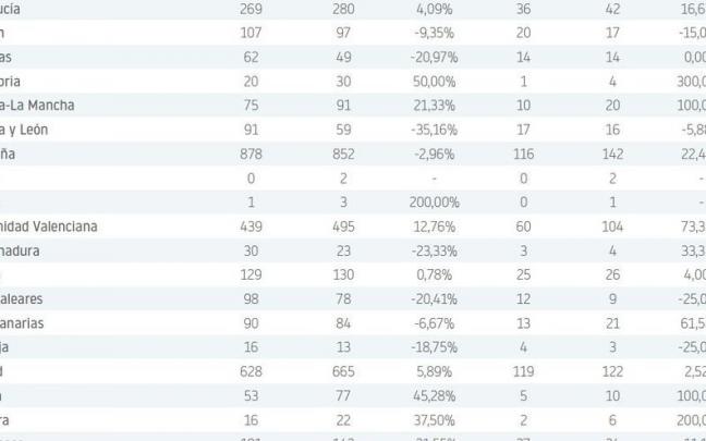 Cuadro general de los datos auton&oacute;micos y nacionales de los procesos concursales hasta junio del 2022.