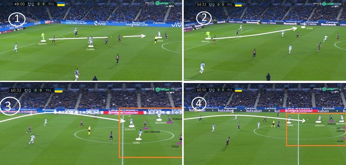 Gustó esta actitud visitante, y gustó igualmente la respuesta de la Real. Brillante Remiro interpretando la situación y poniendo siempre el balón en el sector (banda izquierda txuri-urdin) desde el que rival saltaba a la presión y, por lo tanto, se descompensaba. 1- Balón a Brais tras permuta rápida de este con Illarra. 2- Envío a Aihen tras detectar que este queda como hombre libre, al no haberse producido el salto de Luis Pérez. 3 y 4- Juego directo a Sorloth (escorado a la izquierda) para explotar directamente el tres contra tres en zona NARANJA.