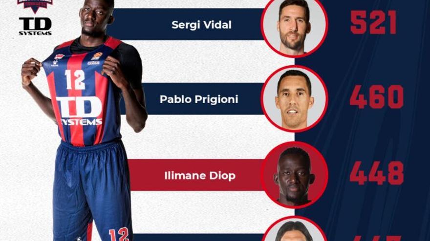 Clasificación de jugadores que más veces han veces la camiseta del Baskonia