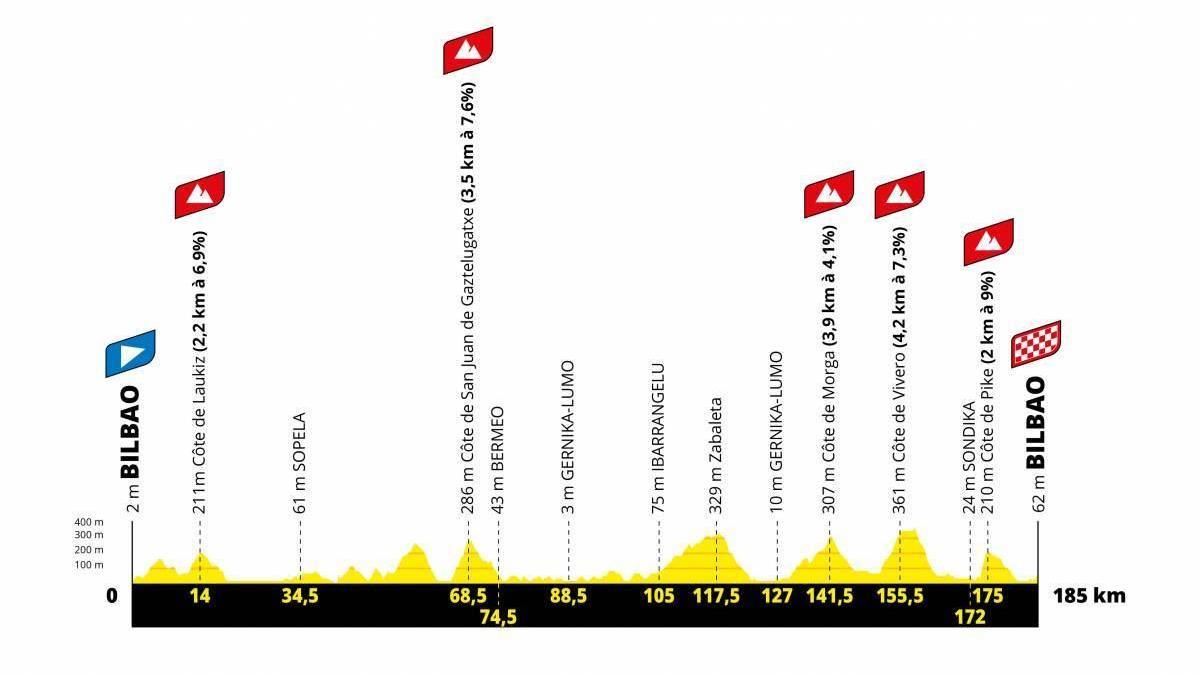 Perfil de la tercera etapa del Tour de Francia 2023