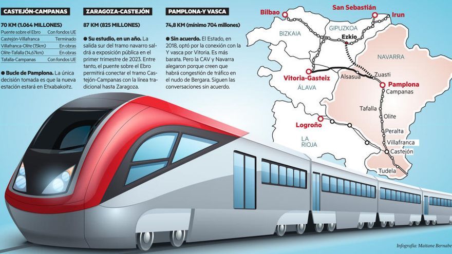 El TAV, ¿más cerca de Navarra?