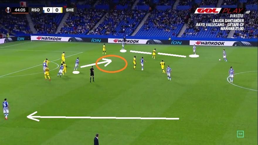 La Real no acierta en sus ocasiones, pero la expulsión allana luego el camino ante un Sheriff que pasa a esperar en 4-4-1. Ya antes del 1-0, los txuri-urdin asientan un dibujo asimétrico: toda la banda izquierda para Rico, Aritz y extremo en derecha, y apoyo a espacio interior (naranja).