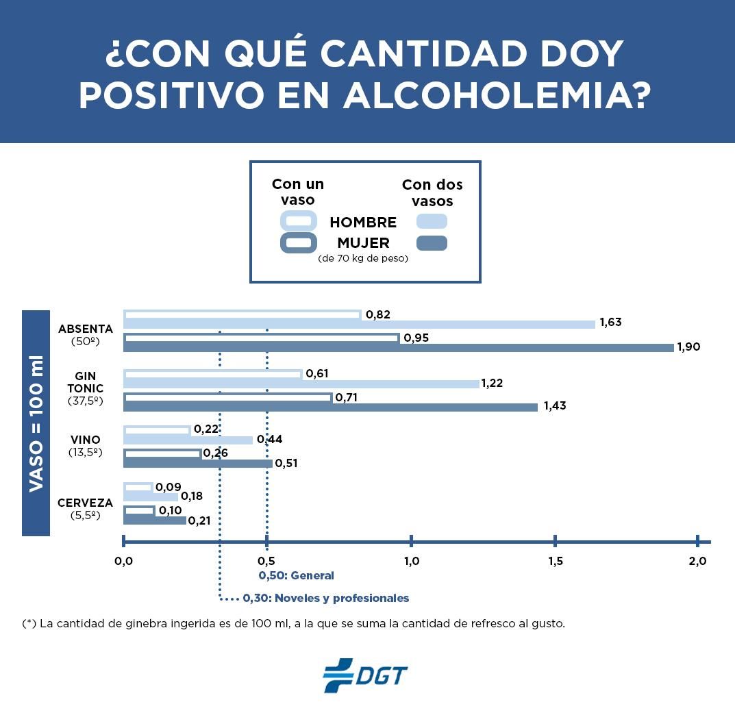 Los niveles de alcohol que pueden dar positivo.
