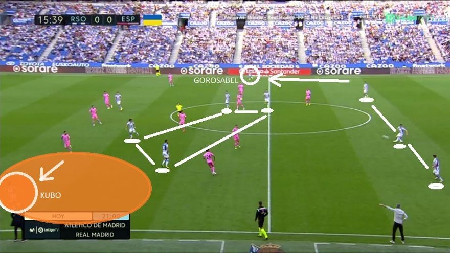 En cuanto el ritmo del partido se asentó y el equipo pudo elaborar desde atrás, buscó hacer daño en la BANDA IZQUIERDA activando esta salida de tres con Aritz-Pacheco-Aihen: proyectó a Gorosabel, mantuvo a los cuatro centrocampistas y escoró a Kubo a la zurda.