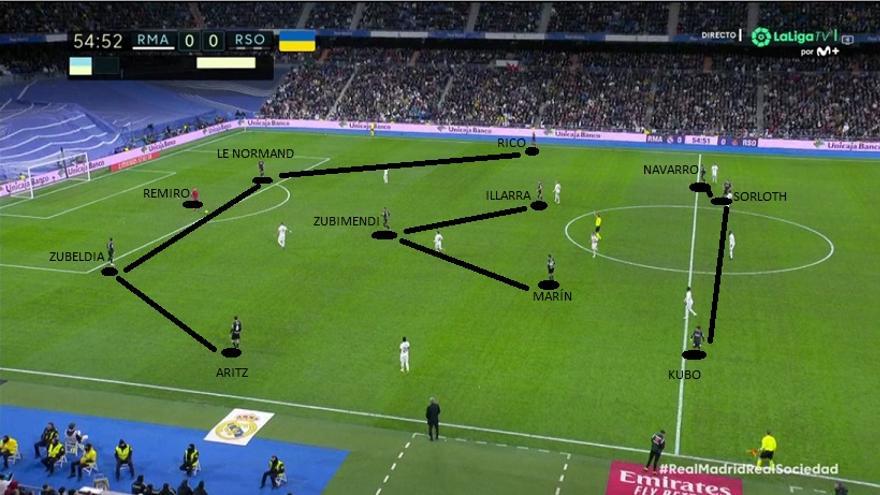 Llegó entonces el ajuste clave de Imanol. Con los cambios del minuto 55, la Real pasó a dibujar un claro 4-3-3.