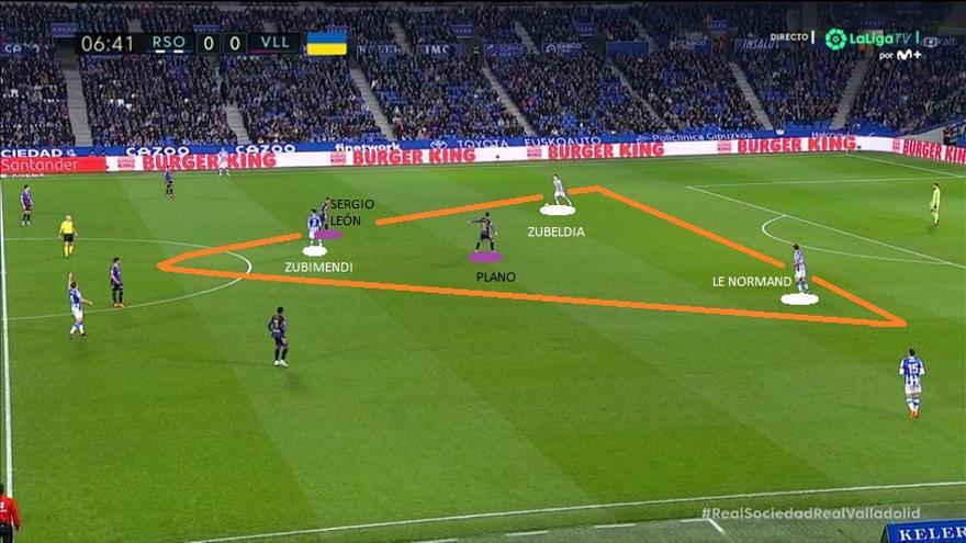 Se trata de un mecanismo de presión muy habitual en los rivales de la Real cuando los de Imanol se ordenan en 4-3-3. Situación: inferioridad dos para tres en triángulo NARANJA. Prioridad: tapar pase de Zubeldia o Le Normand a Zubimendi. El inconveniente: queda libre un central txuri-urdin.