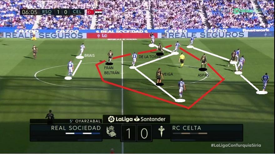 El Celta buscó en la mayoría de sus ofensivas conectar con sus hombres interiores, generando superioridades numéricas por dentro. Pero la Real respondió con una muy buena presión. ¿Cómo se dio la batalla? En líneas generales, el rival estuvo más cómodo dentro de este contexto de partido, generando y siendo ligeramente superior. Pero el cuadro txuri-urdin estuvo también notable a la hora de defender, en dos formatos además. 1-En 4-4-2 soltando a Brais a la primera línea de presión. La Real empezó apostando por esta fórmula, pero, como se observa en la imagen, ni siquiera la basculación de Oyarzabal permitía igualar dentro, ya que Aspas caía a la medular y generaba un cuatro contra tres (zona roja).