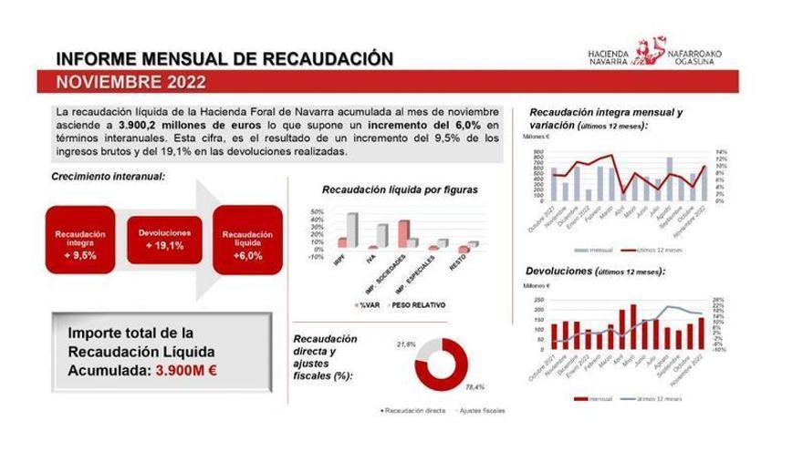 Infografía del informe de la recaudación correspondiente al mes de noviembre