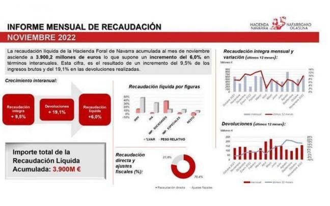 Infografía del informe de la recaudación correspondiente al mes de noviembre Infografía del informe de la recaudación correspondiente al mes de noviembre