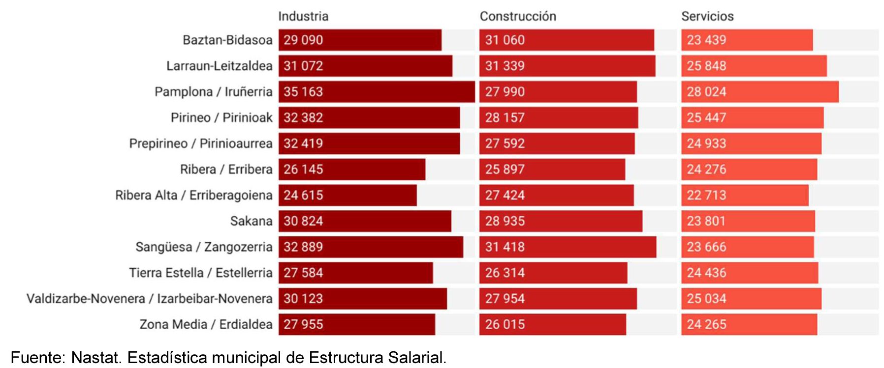 Salario bruto medio según sector económico y comarca (en euros).
