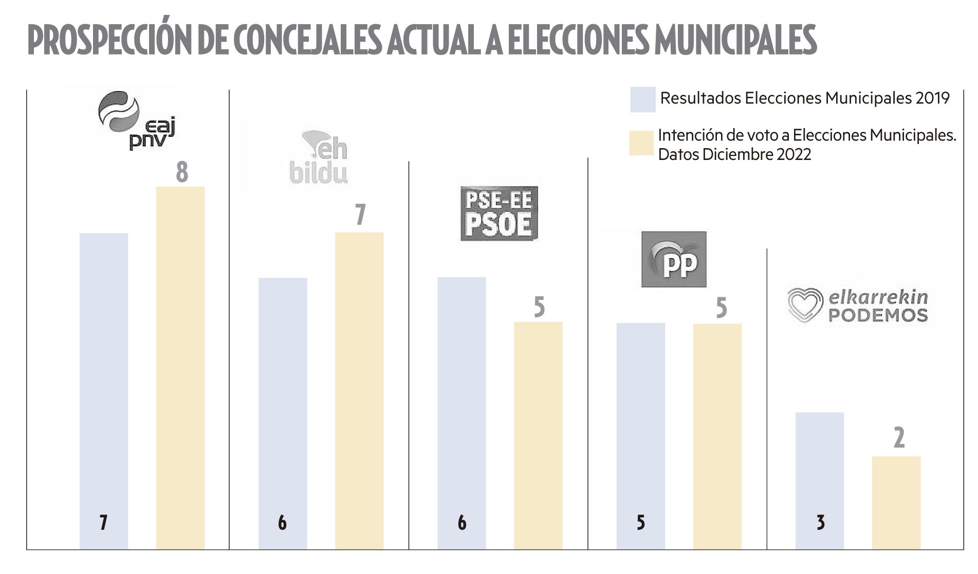 Prospección de concejales actual a elecciones municipales