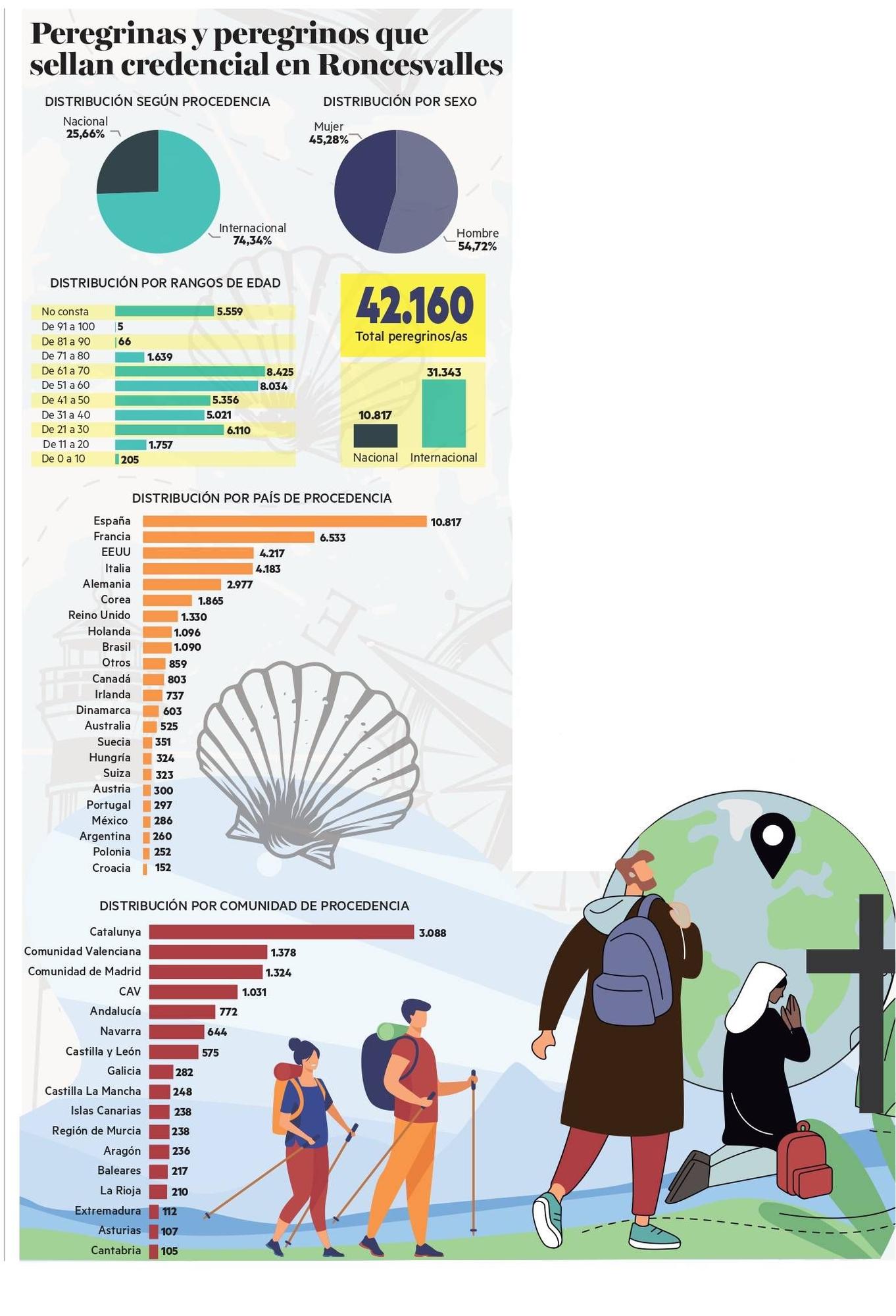Infografía sobre los datos de los peregrinos