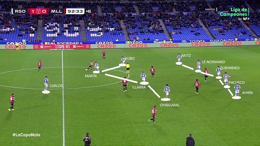 Última vuelta de tuerca para sostener el resultado: la Real pasó finalmente a dibujar un 4-3-3 que Zubimendi convertía en 5-4-1 cerrando como tercer central.