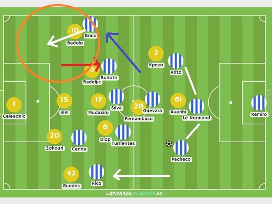 ¿Una vía para conseguirlo? Visto cómo defendió el Sheriff en Chisinau, el técnico planea generar este mapa. BLANCO: salida de tres invertida para que el carrilero Kpozo apriete más arriba aún. AZUL: Brais escorado al mano a mano con Badolo. ROJO: espacio naranja aclarado con caída de Sorloth.