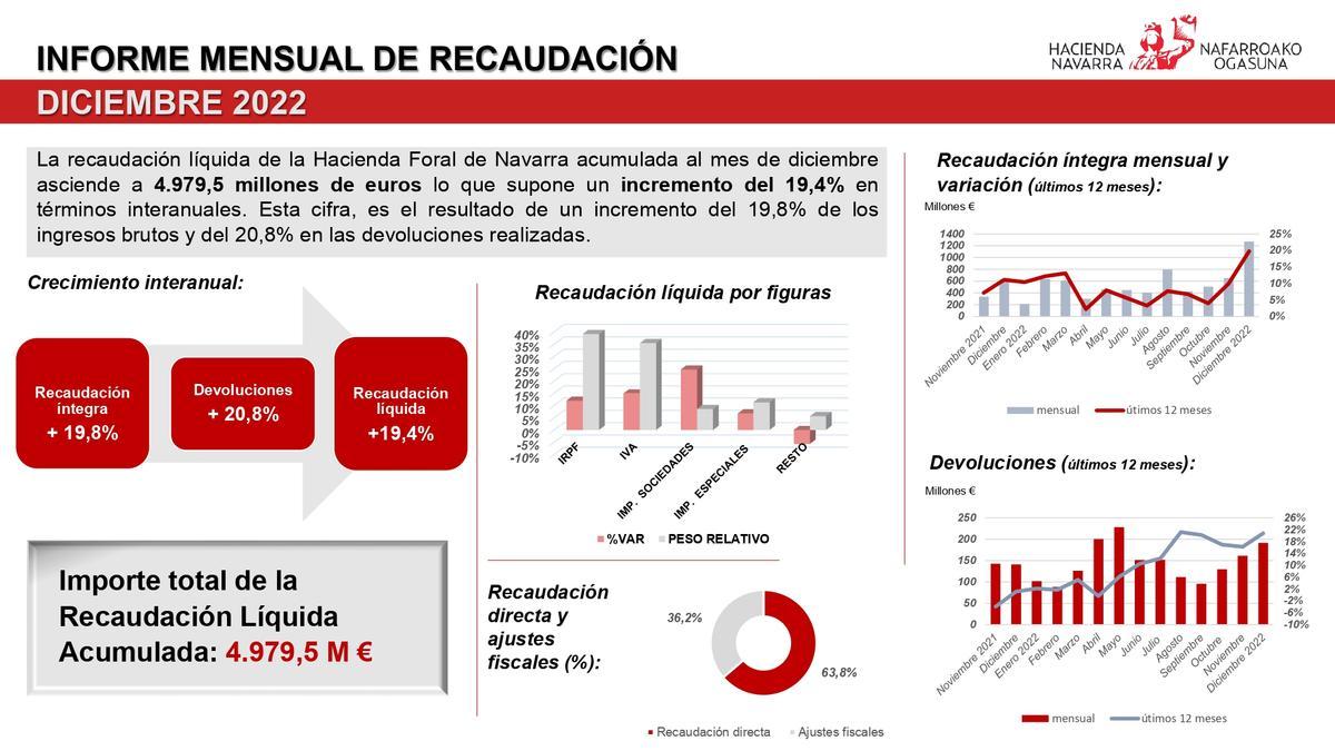 Informe de recaudación de diciembre.